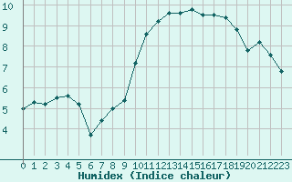 Courbe de l'humidex pour Combs-la-Ville (77)