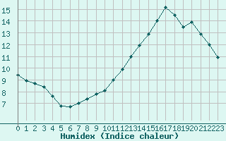 Courbe de l'humidex pour Romorantin (41)