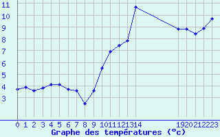 Courbe de tempratures pour Avila - La Colilla (Esp)