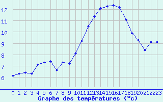 Courbe de tempratures pour Cabestany (66)
