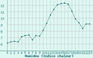 Courbe de l'humidex pour Cabestany (66)