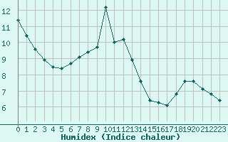 Courbe de l'humidex pour Eygliers (05)
