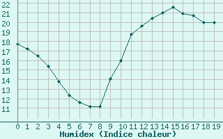 Courbe de l'humidex pour Aigrefeuille d'Aunis (17)