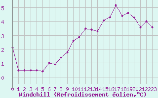Courbe du refroidissement olien pour Cap Gris-Nez (62)