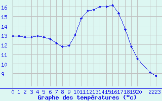 Courbe de tempratures pour Souprosse (40)