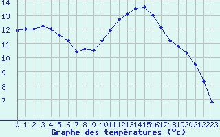 Courbe de tempratures pour Trgueux (22)