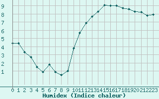 Courbe de l'humidex pour Christnach (Lu)