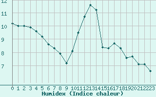 Courbe de l'humidex pour Thomery (77)