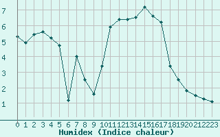 Courbe de l'humidex pour Chamonix-Mont-Blanc (74)