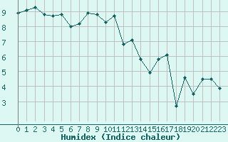 Courbe de l'humidex pour Cherbourg (50)