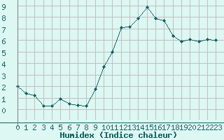 Courbe de l'humidex pour Valleroy (54)