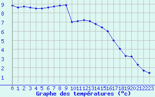 Courbe de tempratures pour Chteau-Chinon (58)