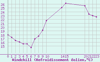 Courbe du refroidissement olien pour Orschwiller (67)