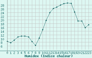 Courbe de l'humidex pour Vichy (03)