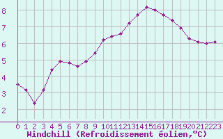 Courbe du refroidissement olien pour Leign-les-Bois (86)