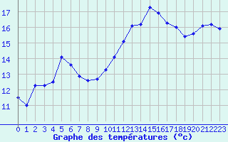 Courbe de tempratures pour Ancey (21)