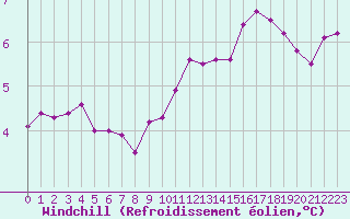 Courbe du refroidissement olien pour Brion (38)