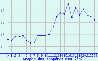 Courbe de tempratures pour Pointe de Socoa (64)