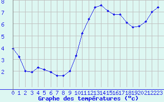 Courbe de tempratures pour Lignerolles (03)