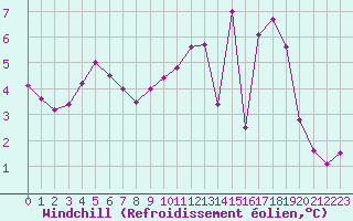 Courbe du refroidissement olien pour Tauxigny (37)