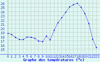 Courbe de tempratures pour Fains-Veel (55)