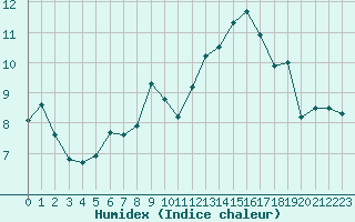 Courbe de l'humidex pour Marignane (13)