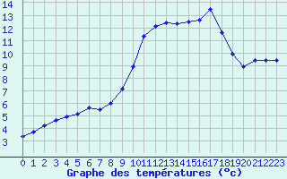 Courbe de tempratures pour Eu (76)