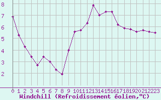 Courbe du refroidissement olien pour Cap Gris-Nez (62)
