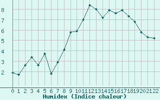 Courbe de l'humidex pour Orcires - Nivose (05)