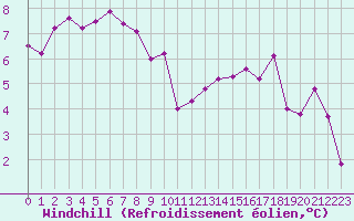 Courbe du refroidissement olien pour Romorantin (41)