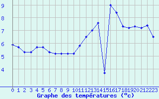 Courbe de tempratures pour Fiscaglia Migliarino (It)