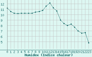 Courbe de l'humidex pour Orly (91)