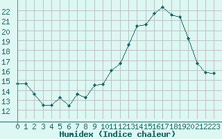 Courbe de l'humidex pour Angoulme - Brie Champniers (16)