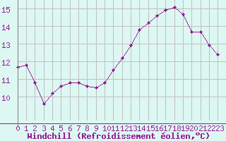 Courbe du refroidissement olien pour Bures-sur-Yvette (91)