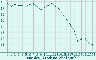 Courbe de l'humidex pour Lanvoc (29)