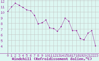 Courbe du refroidissement olien pour Les Pennes-Mirabeau (13)