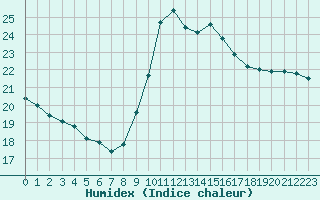 Courbe de l'humidex pour Perpignan Moulin  Vent (66)