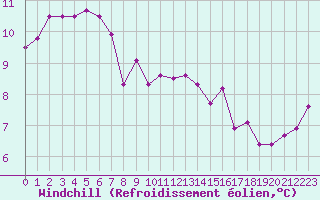 Courbe du refroidissement olien pour Brigueuil (16)