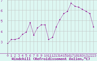 Courbe du refroidissement olien pour Boulaide (Lux)