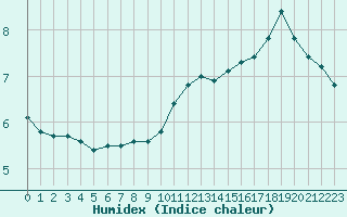 Courbe de l'humidex pour Sgur-le-Chteau (19)