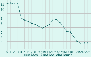 Courbe de l'humidex pour Besanon (25)