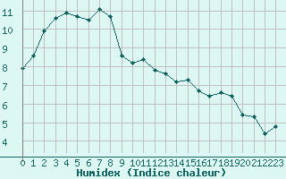 Courbe de l'humidex pour Clermont de l'Oise (60)