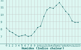 Courbe de l'humidex pour Carrion de Calatrava (Esp)