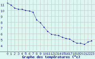 Courbe de tempratures pour Als (30)