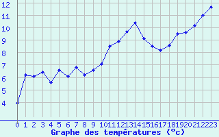 Courbe de tempratures pour Brest (29)