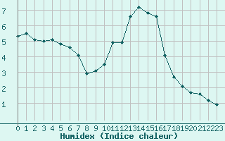 Courbe de l'humidex pour Chteauroux (36)