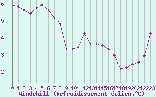 Courbe du refroidissement olien pour Cap Gris-Nez (62)