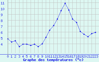 Courbe de tempratures pour Cherbourg (50)