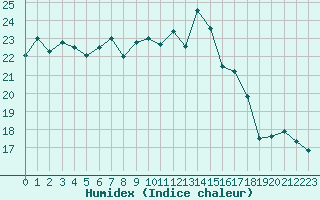 Courbe de l'humidex pour Metz-Nancy-Lorraine (57)