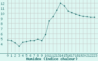 Courbe de l'humidex pour Trgueux (22)